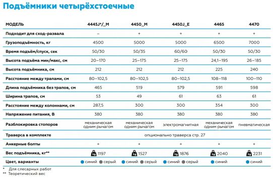 Четырехстоечный подъемник электрогидравлический 4.5т 380В Nordberg 4445J_MB синий