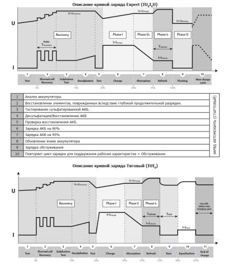 Зарядное устройство GYS GYSFLASH 50-24 HF 220В 6, 12 и 24В