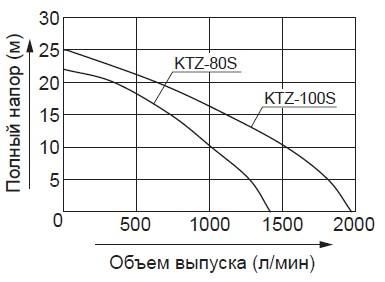 Бензиновая мотопомпа KOSHIN KTZ-100S o/s для сильнозагрязненных жидкостей 1950 л/м, 4 дюйма (100мм)