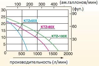 Бензиновая мотопомпа KOSHIN KTZ-50X o/s для сильнозагрязненных жидкостей 700 л/м, 2 дюйма (50мм)