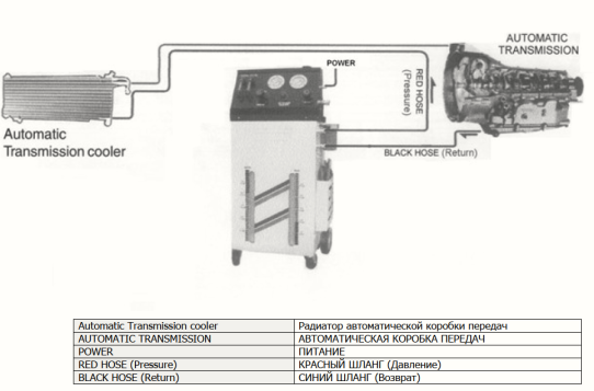 Установка для замены и промывки масла в АКПП 12В, 250Вт, с манометром 7 бар KraftWell KRW1847