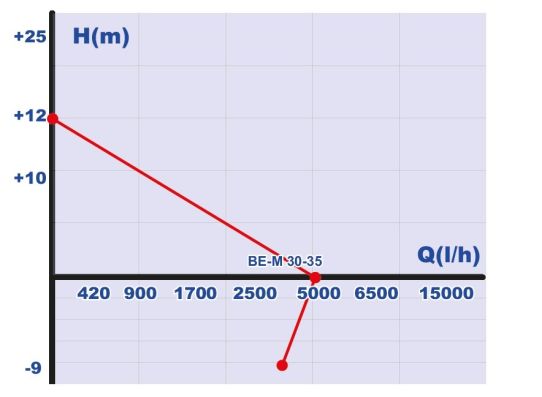 Вихревой насос для перекачки топлива, Roverpompe BE-M 30 0.75 кВт, поверхностный, с производительностью 83 л/мин