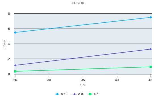 Шестеренчатый насос для масла 12В Артаз UP3/OIL