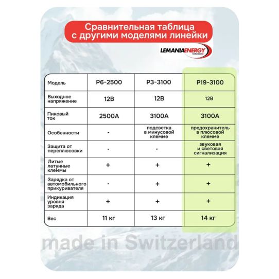 Автономное пусковое устройство 12В пусковой ток до 3100А 25000мАч с цифровым дисплеем для легковых и мотоциклов LEMANIA ENERGY P19-3100