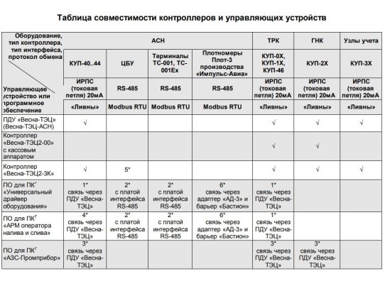 Контроллеры универсально-программируемые КУП 1-43 для счетчиков ППО ППТ