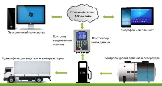 Система автоматизации и отпуска бензина и ДТ Квота-3 АТЗ (12/24V, для автотопливозаправщика, клавиатура ввода, взрывозащита)