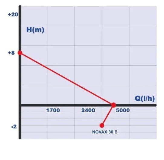 Вихревой насос для перекачки топлива, Roverpompe NOVAX 30B 0.85 кВт, поверхностный, с производительностью 80 л/мин