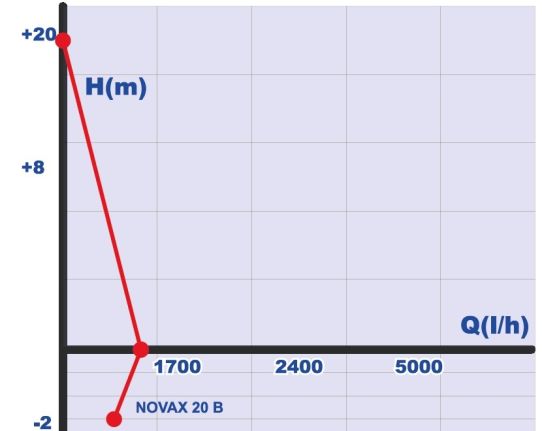 Вихревой насос для перекачки топлива, Roverpompe NOVAX 25B 0.66 кВт, поверхностный, с производительностью 40 л/мин