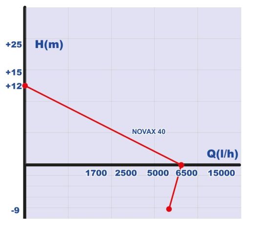 Вихревой насос для перекачки топлива, Roverpompe NOVAX 40M 0.9 кВт, поверхностный, с производительностью 108 л/мин